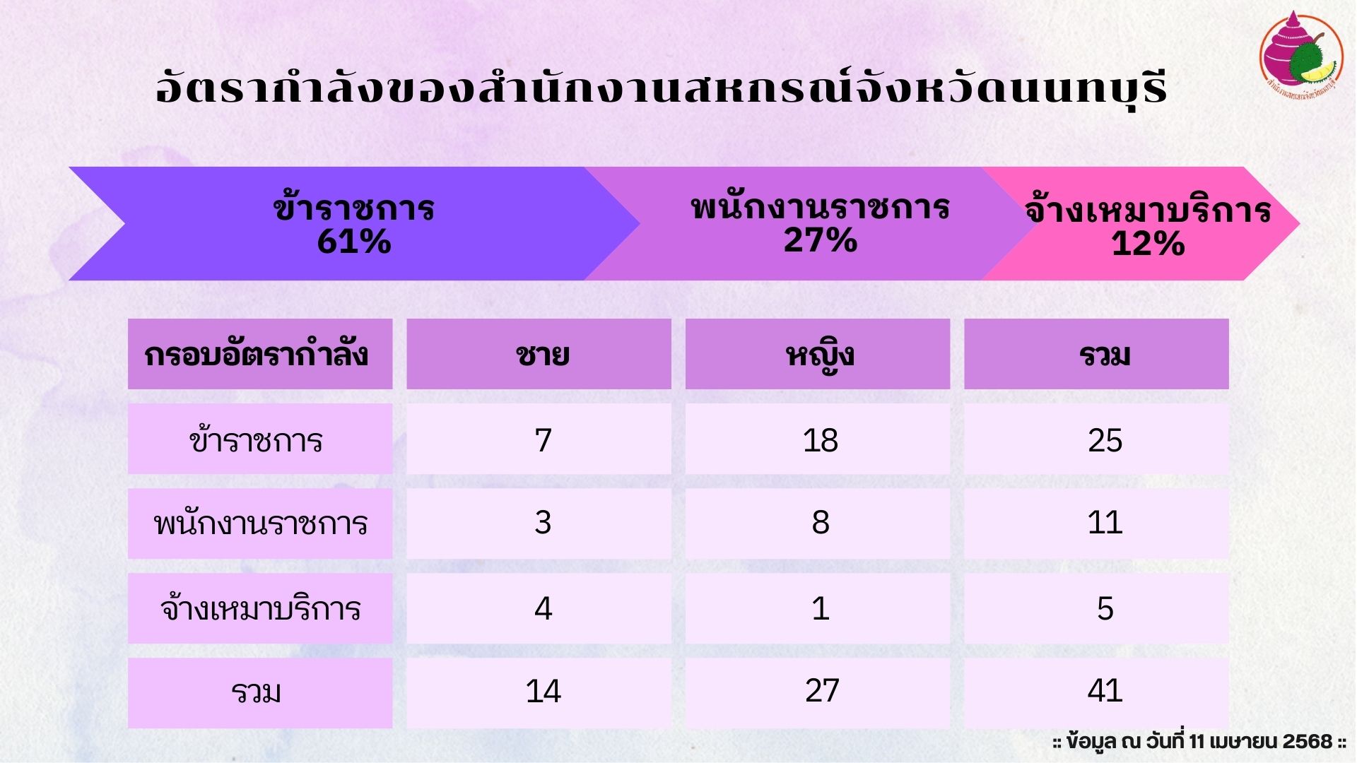 อัตรากำลังของสำนักงาน