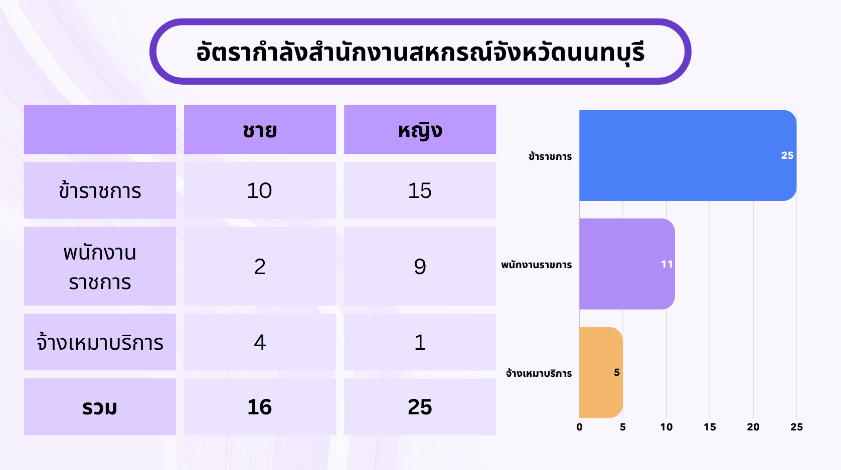 อัตรากำลัง 0
