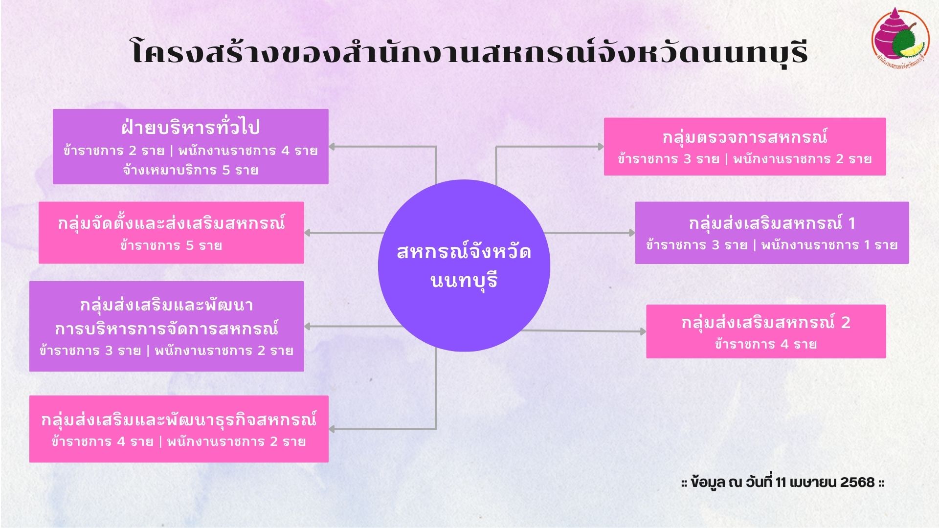 โครงสร้างของสำนักงาน