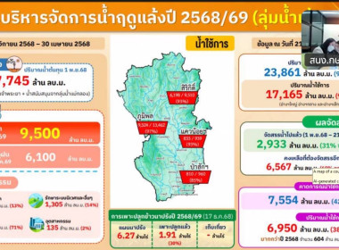 ประชุมศูนย์ติดตามและแก้ไขปัญหาภัยพิบัติด้านการเกษตรจังหวัดนนทบุรี ครั้งที่ 5/2568 ... พารามิเตอร์รูปภาพ 3