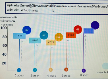 การประชุมติดตามผลการปฏิบัติราชการ ของสำนักงานสหกรณ์ ... พารามิเตอร์รูปภาพ 5