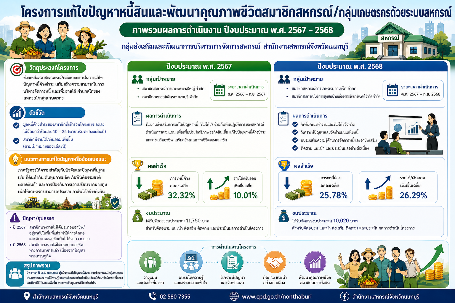 กลุ่มส่งเสริมและพัฒนาการบริหารการจัดการสหกรณ์